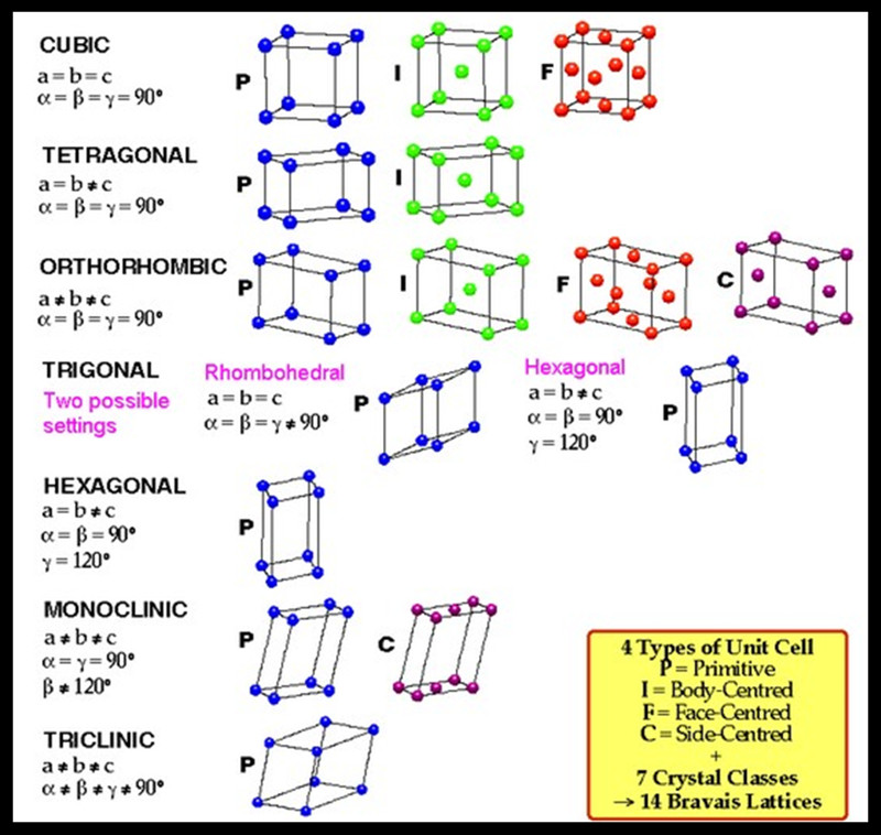 Schematic diagram of each crystal system
